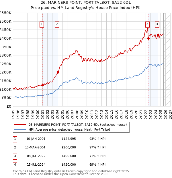 26, MARINERS POINT, PORT TALBOT, SA12 6DL: Price paid vs HM Land Registry's House Price Index