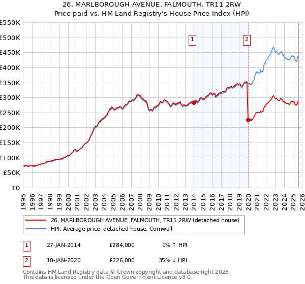 26, MARLBOROUGH AVENUE, FALMOUTH, TR11 2RW: Price paid vs HM Land Registry's House Price Index