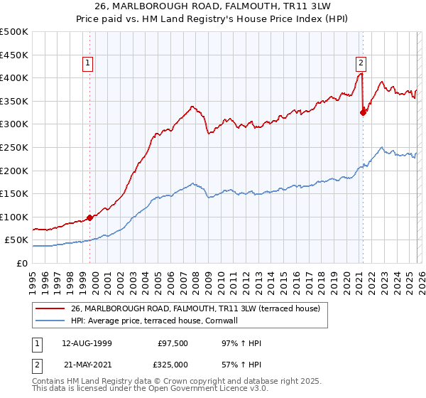 26, MARLBOROUGH ROAD, FALMOUTH, TR11 3LW: Price paid vs HM Land Registry's House Price Index