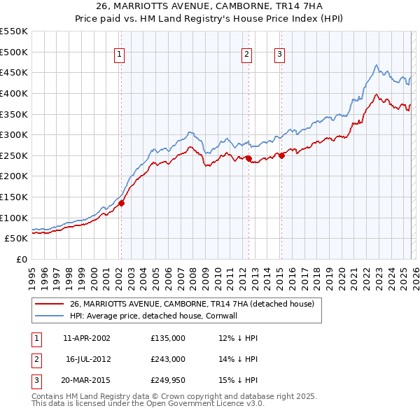 26, MARRIOTTS AVENUE, CAMBORNE, TR14 7HA: Price paid vs HM Land Registry's House Price Index