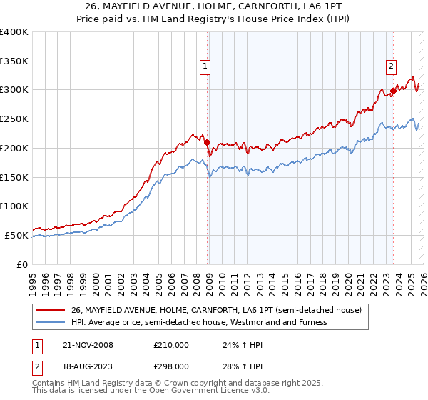 26, MAYFIELD AVENUE, HOLME, CARNFORTH, LA6 1PT: Price paid vs HM Land Registry's House Price Index