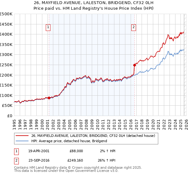 26, MAYFIELD AVENUE, LALESTON, BRIDGEND, CF32 0LH: Price paid vs HM Land Registry's House Price Index