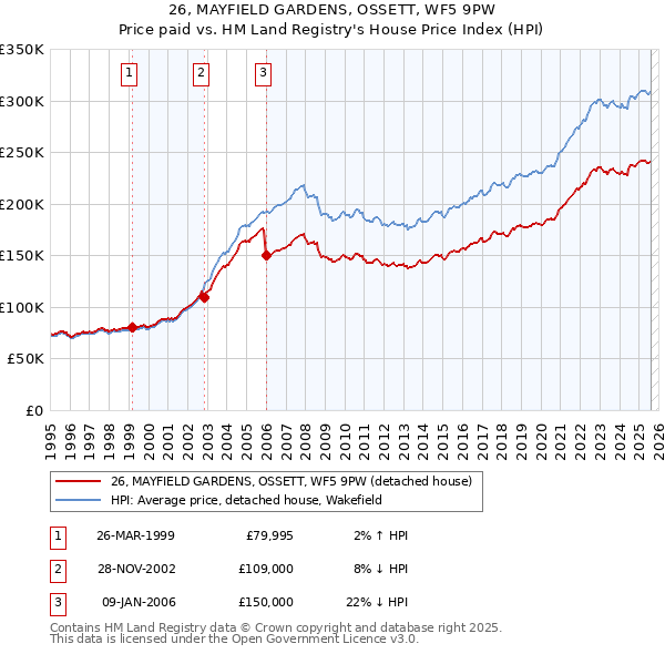 26, MAYFIELD GARDENS, OSSETT, WF5 9PW: Price paid vs HM Land Registry's House Price Index