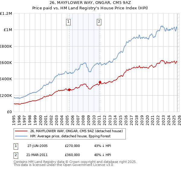 26, MAYFLOWER WAY, ONGAR, CM5 9AZ: Price paid vs HM Land Registry's House Price Index