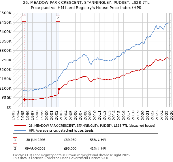 26, MEADOW PARK CRESCENT, STANNINGLEY, PUDSEY, LS28 7TL: Price paid vs HM Land Registry's House Price Index