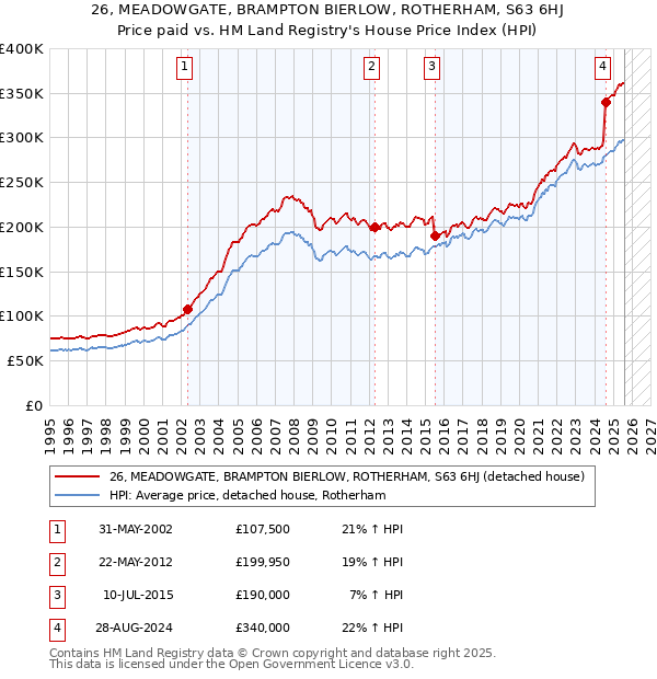 26, MEADOWGATE, BRAMPTON BIERLOW, ROTHERHAM, S63 6HJ: Price paid vs HM Land Registry's House Price Index