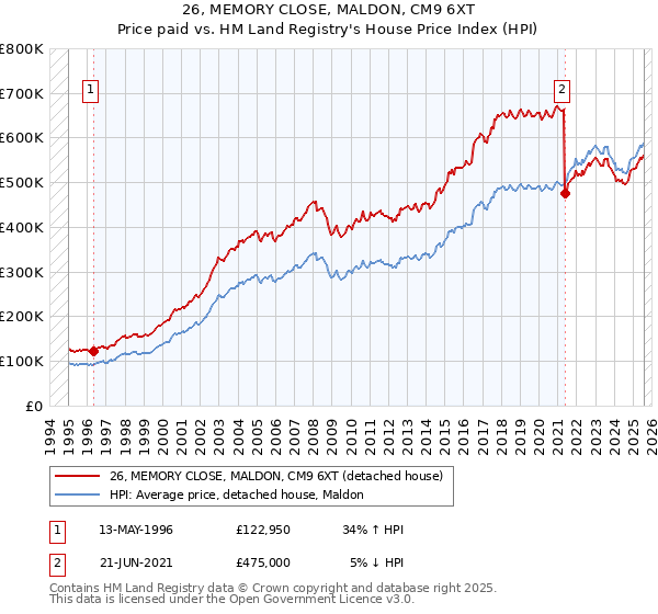 26, MEMORY CLOSE, MALDON, CM9 6XT: Price paid vs HM Land Registry's House Price Index