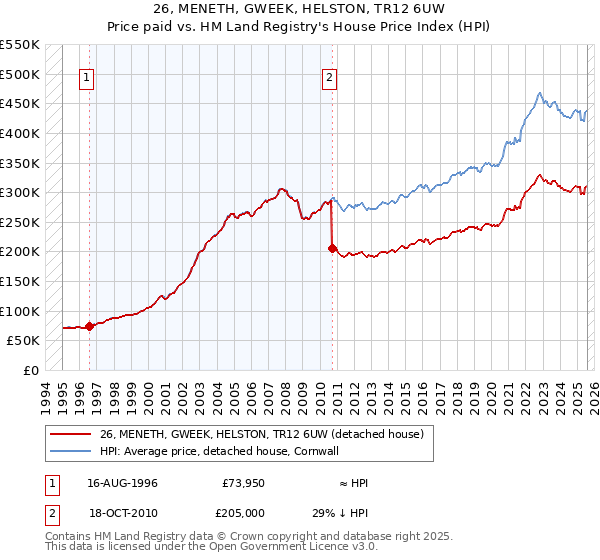 26, MENETH, GWEEK, HELSTON, TR12 6UW: Price paid vs HM Land Registry's House Price Index