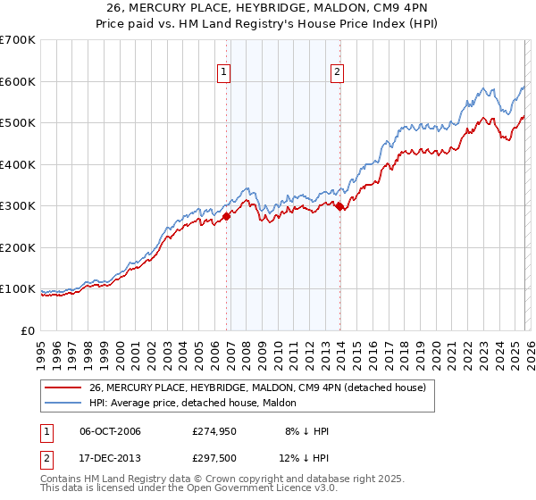 26, MERCURY PLACE, HEYBRIDGE, MALDON, CM9 4PN: Price paid vs HM Land Registry's House Price Index