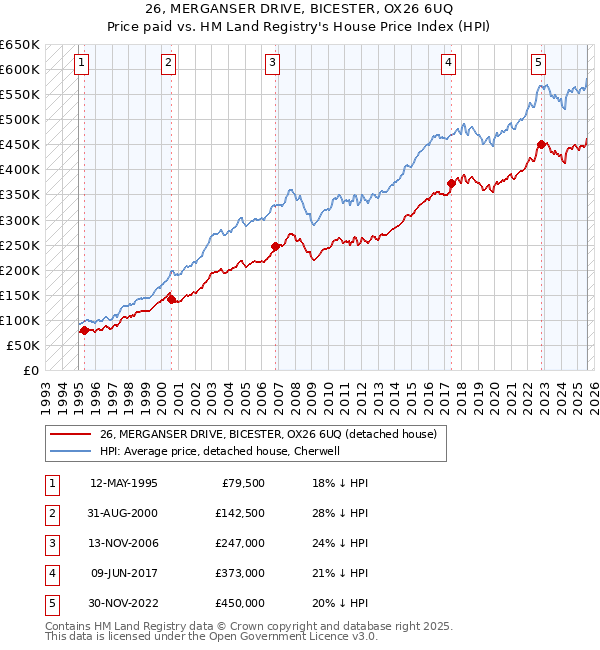 26, MERGANSER DRIVE, BICESTER, OX26 6UQ: Price paid vs HM Land Registry's House Price Index