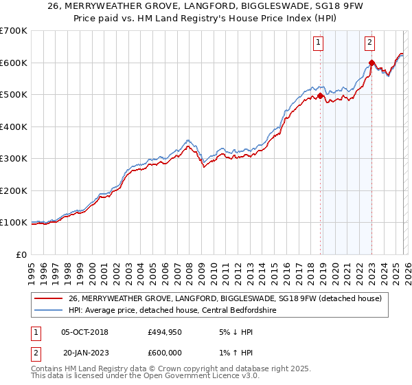 26, MERRYWEATHER GROVE, LANGFORD, BIGGLESWADE, SG18 9FW: Price paid vs HM Land Registry's House Price Index