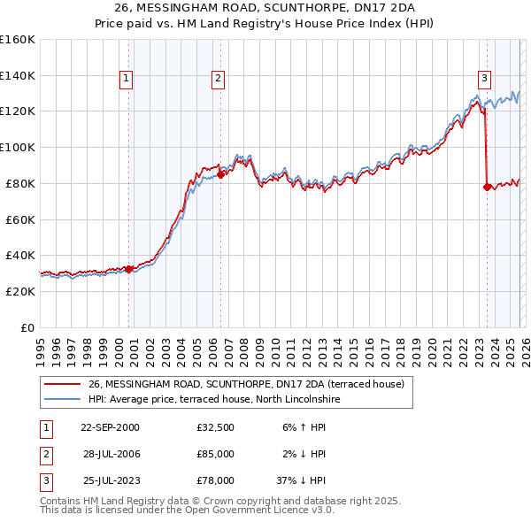 26, MESSINGHAM ROAD, SCUNTHORPE, DN17 2DA: Price paid vs HM Land Registry's House Price Index