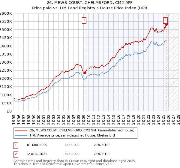 26, MEWS COURT, CHELMSFORD, CM2 9PF: Price paid vs HM Land Registry's House Price Index