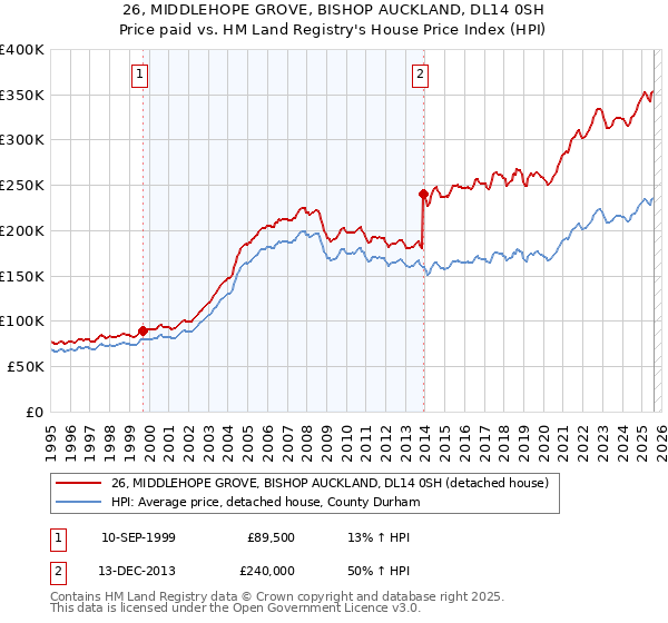 26, MIDDLEHOPE GROVE, BISHOP AUCKLAND, DL14 0SH: Price paid vs HM Land Registry's House Price Index