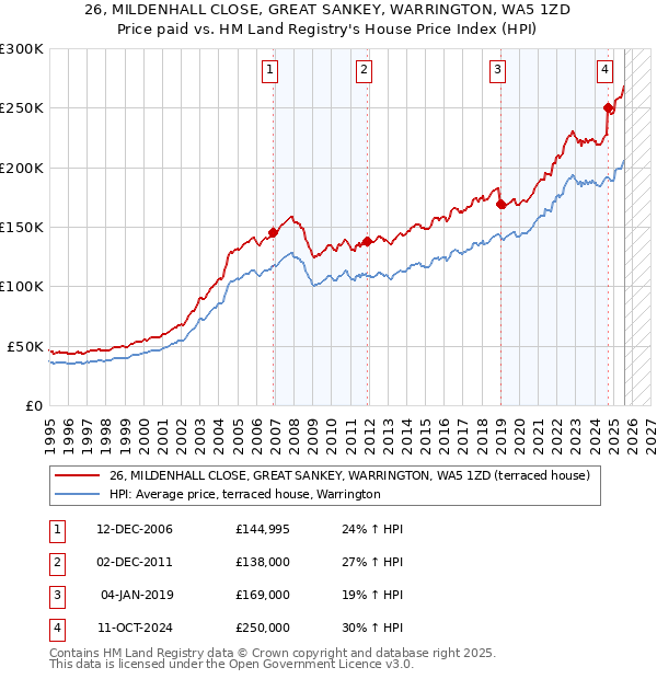 26, MILDENHALL CLOSE, GREAT SANKEY, WARRINGTON, WA5 1ZD: Price paid vs HM Land Registry's House Price Index