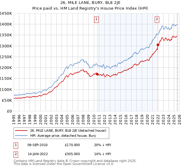 26, MILE LANE, BURY, BL8 2JE: Price paid vs HM Land Registry's House Price Index