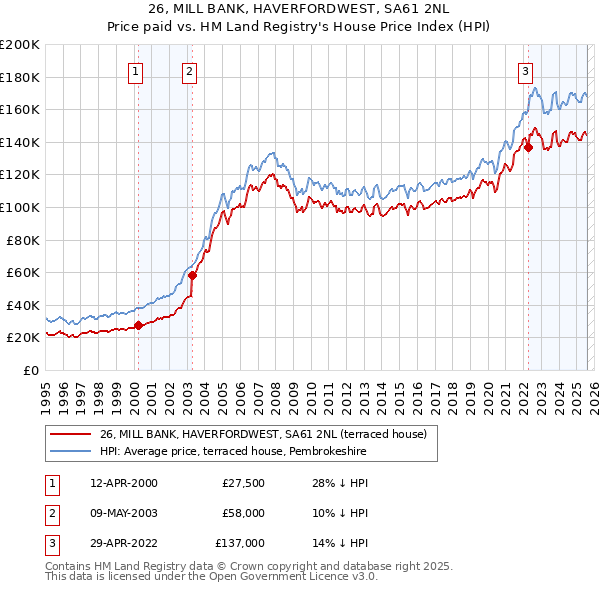 26, MILL BANK, HAVERFORDWEST, SA61 2NL: Price paid vs HM Land Registry's House Price Index