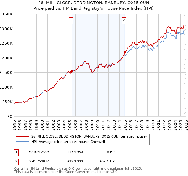 26, MILL CLOSE, DEDDINGTON, BANBURY, OX15 0UN: Price paid vs HM Land Registry's House Price Index
