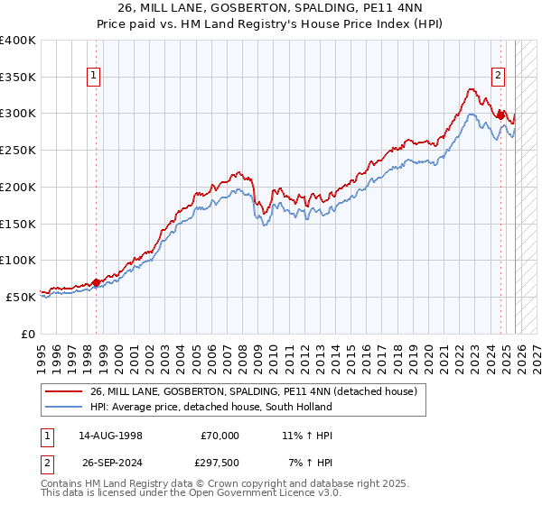 26, MILL LANE, GOSBERTON, SPALDING, PE11 4NN: Price paid vs HM Land Registry's House Price Index