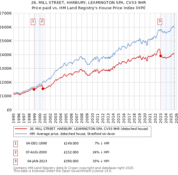 26, MILL STREET, HARBURY, LEAMINGTON SPA, CV33 9HR: Price paid vs HM Land Registry's House Price Index
