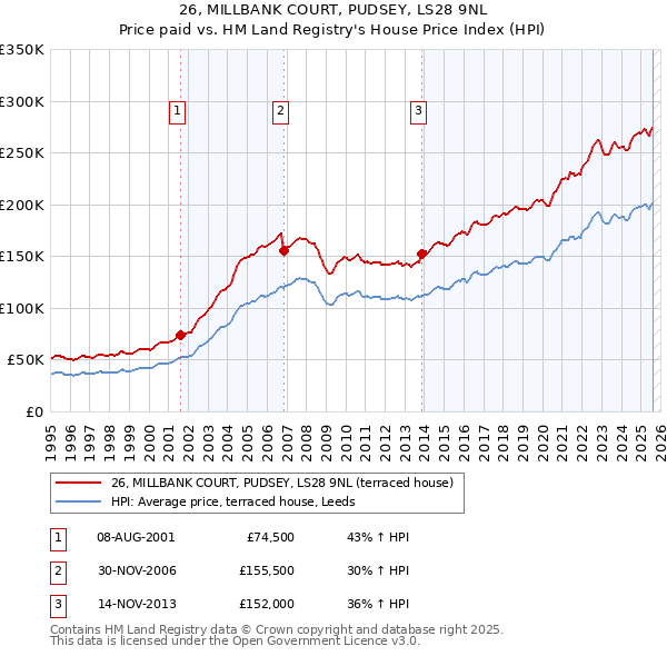 26, MILLBANK COURT, PUDSEY, LS28 9NL: Price paid vs HM Land Registry's House Price Index