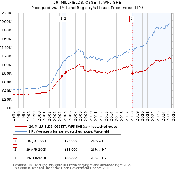 26, MILLFIELDS, OSSETT, WF5 8HE: Price paid vs HM Land Registry's House Price Index