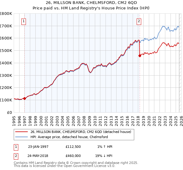 26, MILLSON BANK, CHELMSFORD, CM2 6QD: Price paid vs HM Land Registry's House Price Index