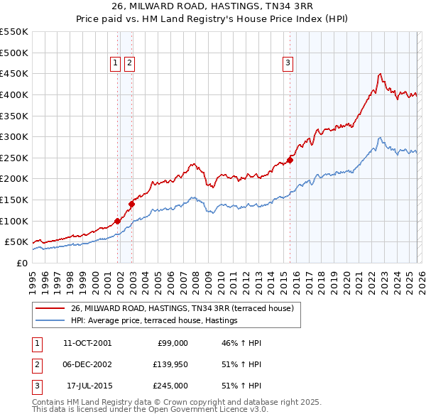 26, MILWARD ROAD, HASTINGS, TN34 3RR: Price paid vs HM Land Registry's House Price Index