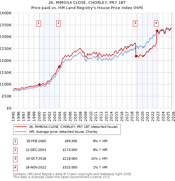26, MIMOSA CLOSE, CHORLEY, PR7 1BT: Price paid vs HM Land Registry's House Price Index