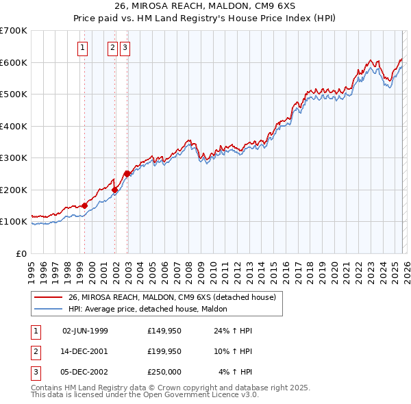 26, MIROSA REACH, MALDON, CM9 6XS: Price paid vs HM Land Registry's House Price Index
