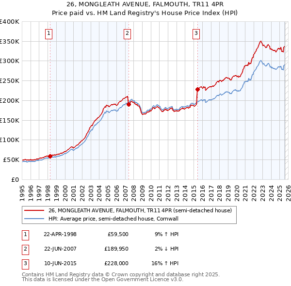 26, MONGLEATH AVENUE, FALMOUTH, TR11 4PR: Price paid vs HM Land Registry's House Price Index
