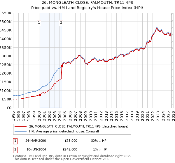 26, MONGLEATH CLOSE, FALMOUTH, TR11 4PS: Price paid vs HM Land Registry's House Price Index