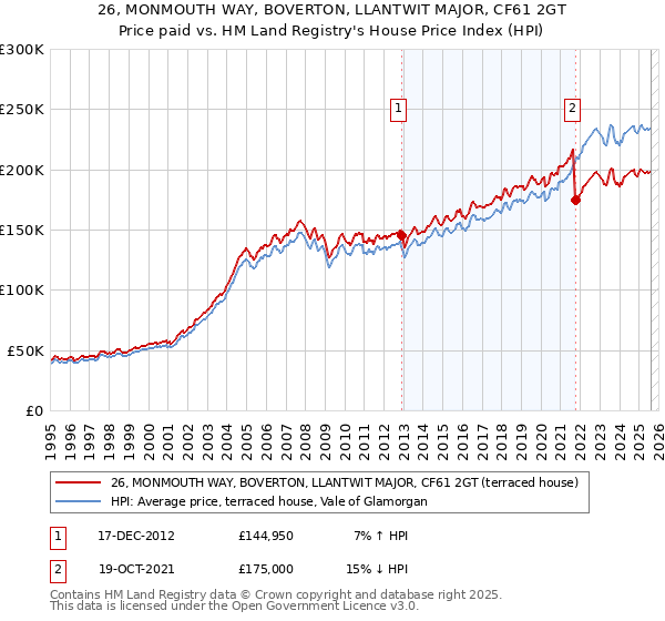 26, MONMOUTH WAY, BOVERTON, LLANTWIT MAJOR, CF61 2GT: Price paid vs HM Land Registry's House Price Index