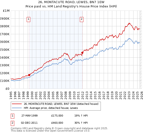 26, MONTACUTE ROAD, LEWES, BN7 1EW: Price paid vs HM Land Registry's House Price Index
