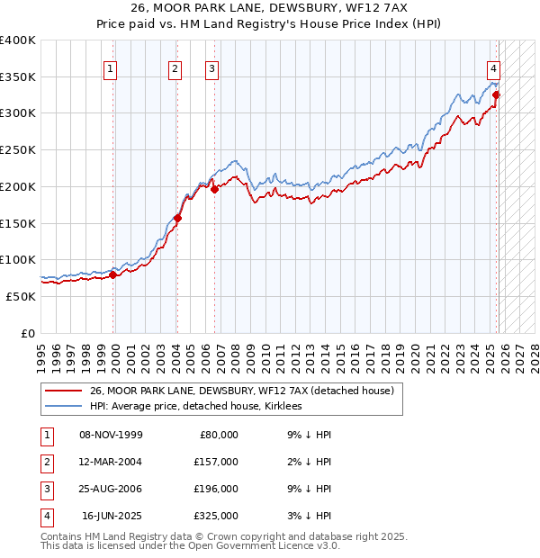 26, MOOR PARK LANE, DEWSBURY, WF12 7AX: Price paid vs HM Land Registry's House Price Index
