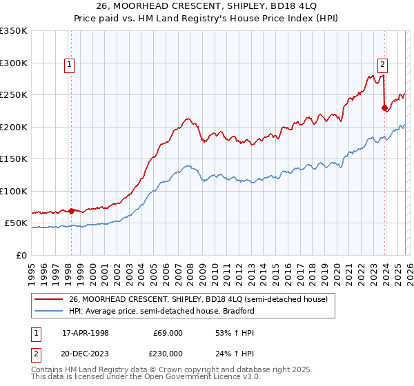 26, MOORHEAD CRESCENT, SHIPLEY, BD18 4LQ: Price paid vs HM Land Registry's House Price Index