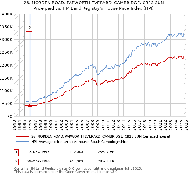 26, MORDEN ROAD, PAPWORTH EVERARD, CAMBRIDGE, CB23 3UN: Price paid vs HM Land Registry's House Price Index