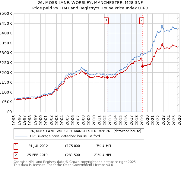 26, MOSS LANE, WORSLEY, MANCHESTER, M28 3NF: Price paid vs HM Land Registry's House Price Index