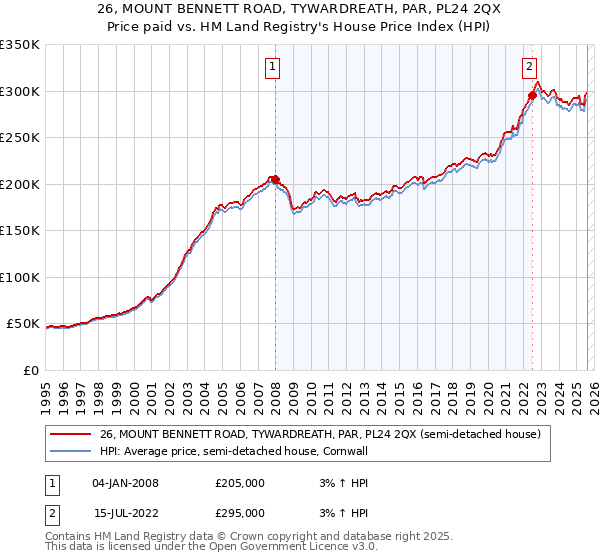 26, MOUNT BENNETT ROAD, TYWARDREATH, PAR, PL24 2QX: Price paid vs HM Land Registry's House Price Index