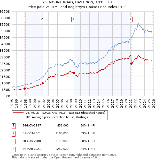 26, MOUNT ROAD, HASTINGS, TN35 5LB: Price paid vs HM Land Registry's House Price Index