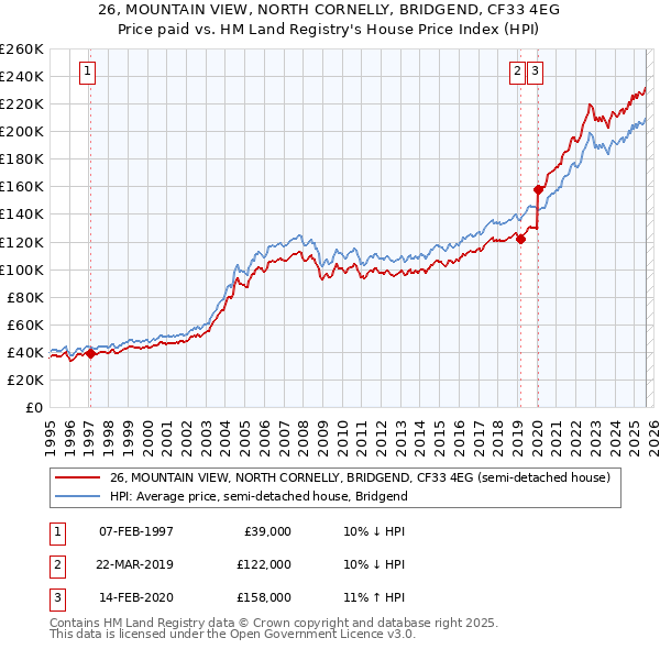 26, MOUNTAIN VIEW, NORTH CORNELLY, BRIDGEND, CF33 4EG: Price paid vs HM Land Registry's House Price Index