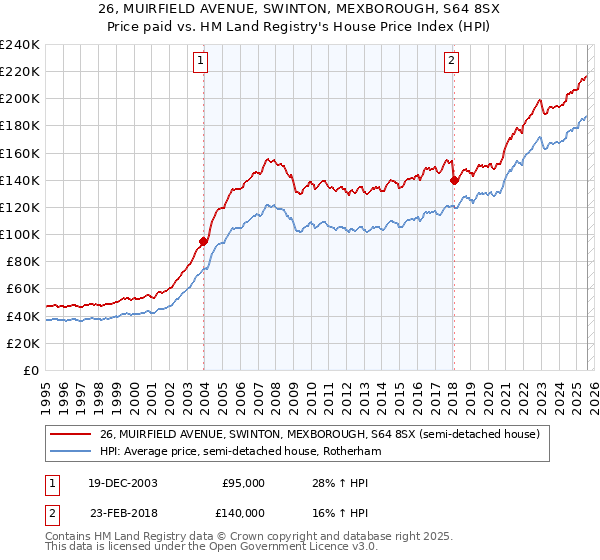 26, MUIRFIELD AVENUE, SWINTON, MEXBOROUGH, S64 8SX: Price paid vs HM Land Registry's House Price Index