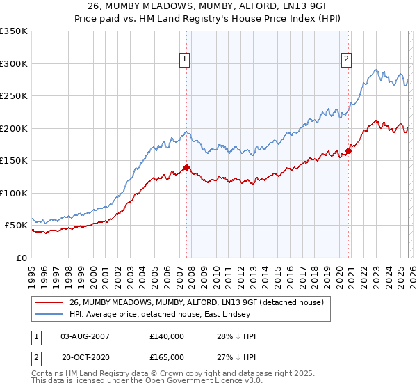 26, MUMBY MEADOWS, MUMBY, ALFORD, LN13 9GF: Price paid vs HM Land Registry's House Price Index