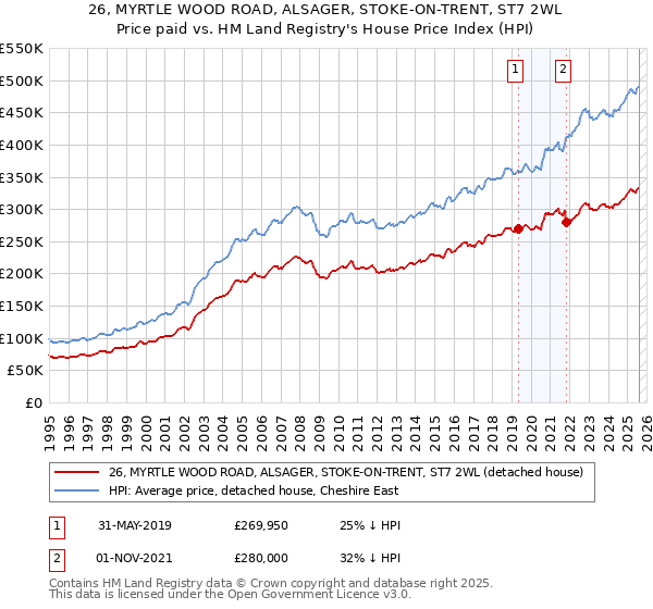 26, MYRTLE WOOD ROAD, ALSAGER, STOKE-ON-TRENT, ST7 2WL: Price paid vs HM Land Registry's House Price Index
