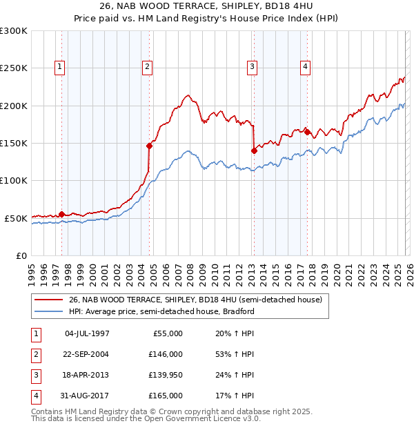 26, NAB WOOD TERRACE, SHIPLEY, BD18 4HU: Price paid vs HM Land Registry's House Price Index