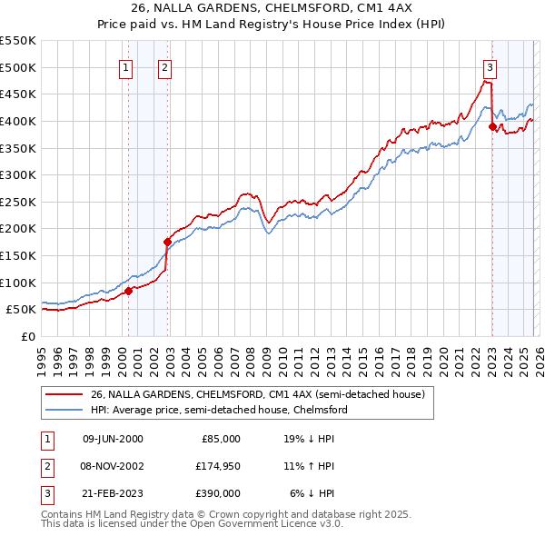26, NALLA GARDENS, CHELMSFORD, CM1 4AX: Price paid vs HM Land Registry's House Price Index