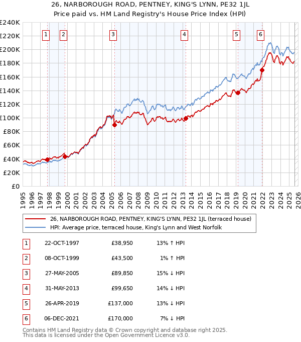 26, NARBOROUGH ROAD, PENTNEY, KING'S LYNN, PE32 1JL: Price paid vs HM Land Registry's House Price Index