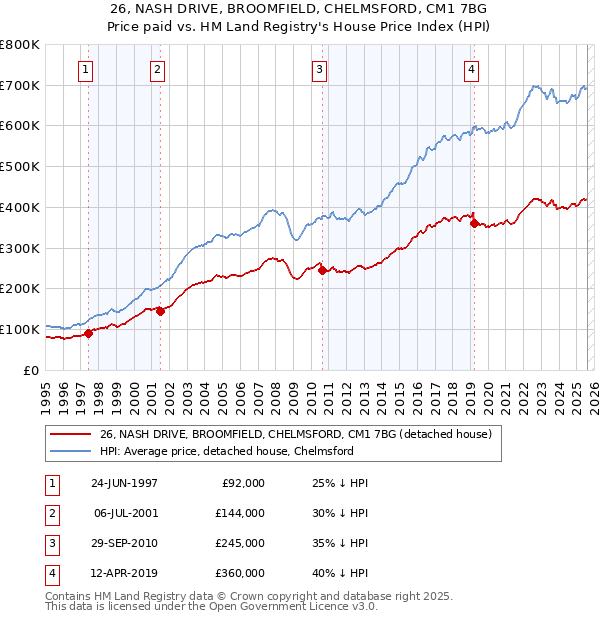 26, NASH DRIVE, BROOMFIELD, CHELMSFORD, CM1 7BG: Price paid vs HM Land Registry's House Price Index
