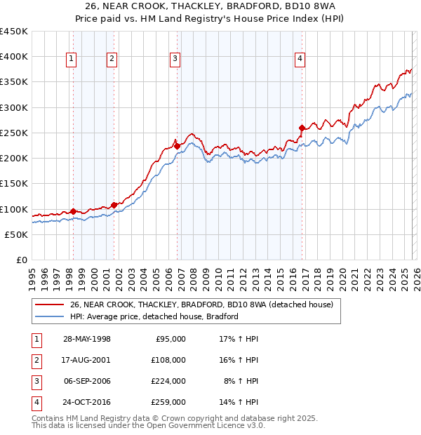 26, NEAR CROOK, THACKLEY, BRADFORD, BD10 8WA: Price paid vs HM Land Registry's House Price Index