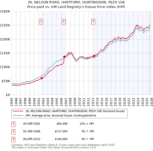 26, NELSON ROAD, HARTFORD, HUNTINGDON, PE29 1SB: Price paid vs HM Land Registry's House Price Index
